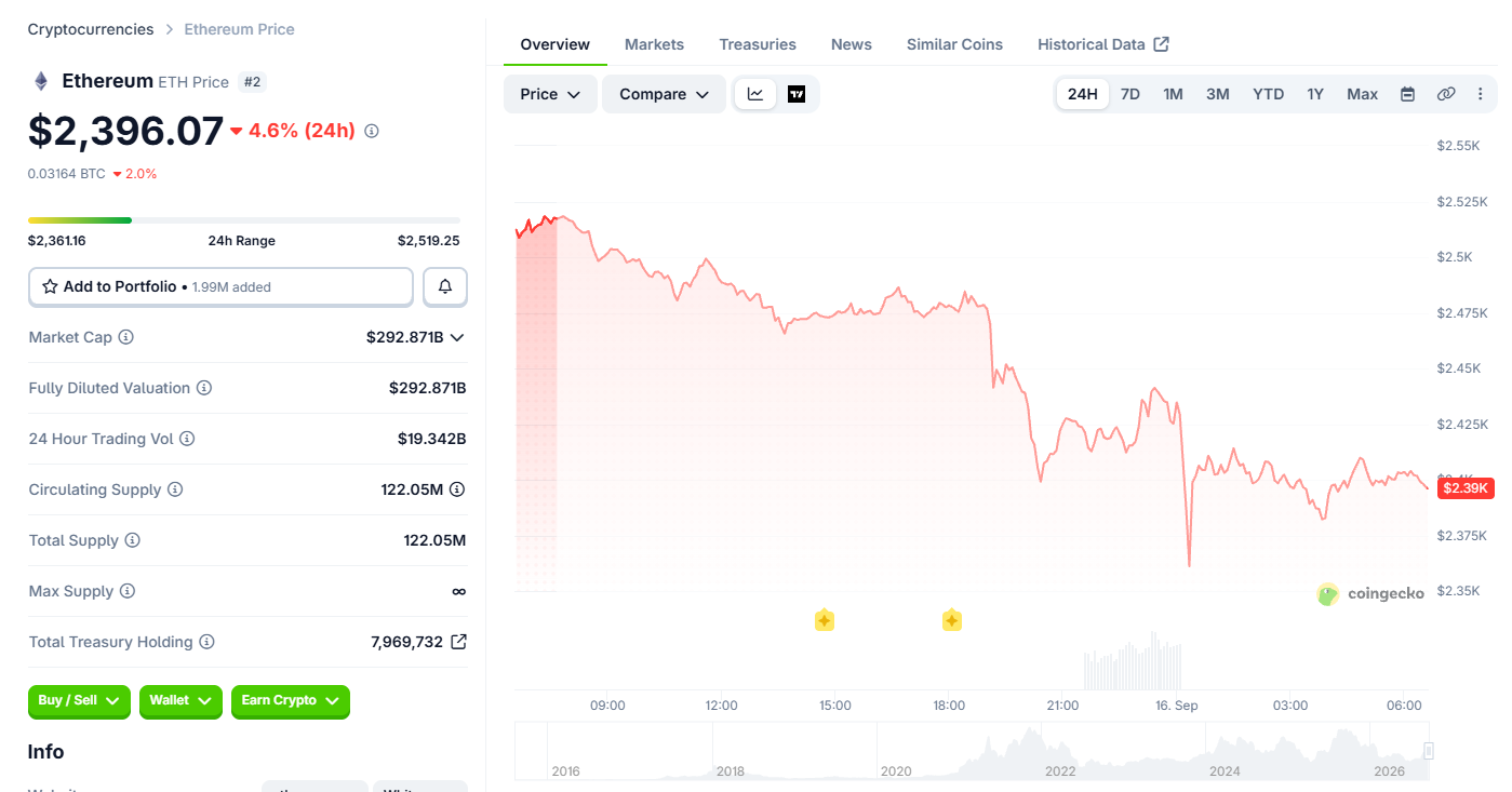 Ethereum (ETH) price today Ethereum (ETH) price today