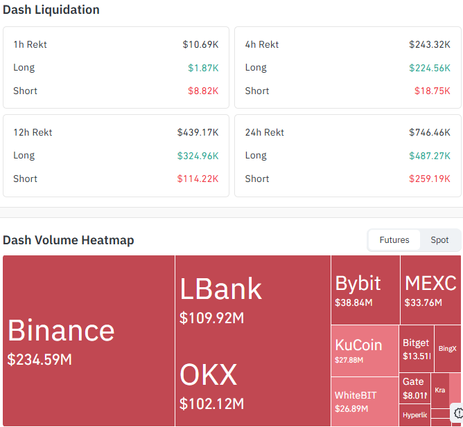 Dash Liquidation and Volume Data