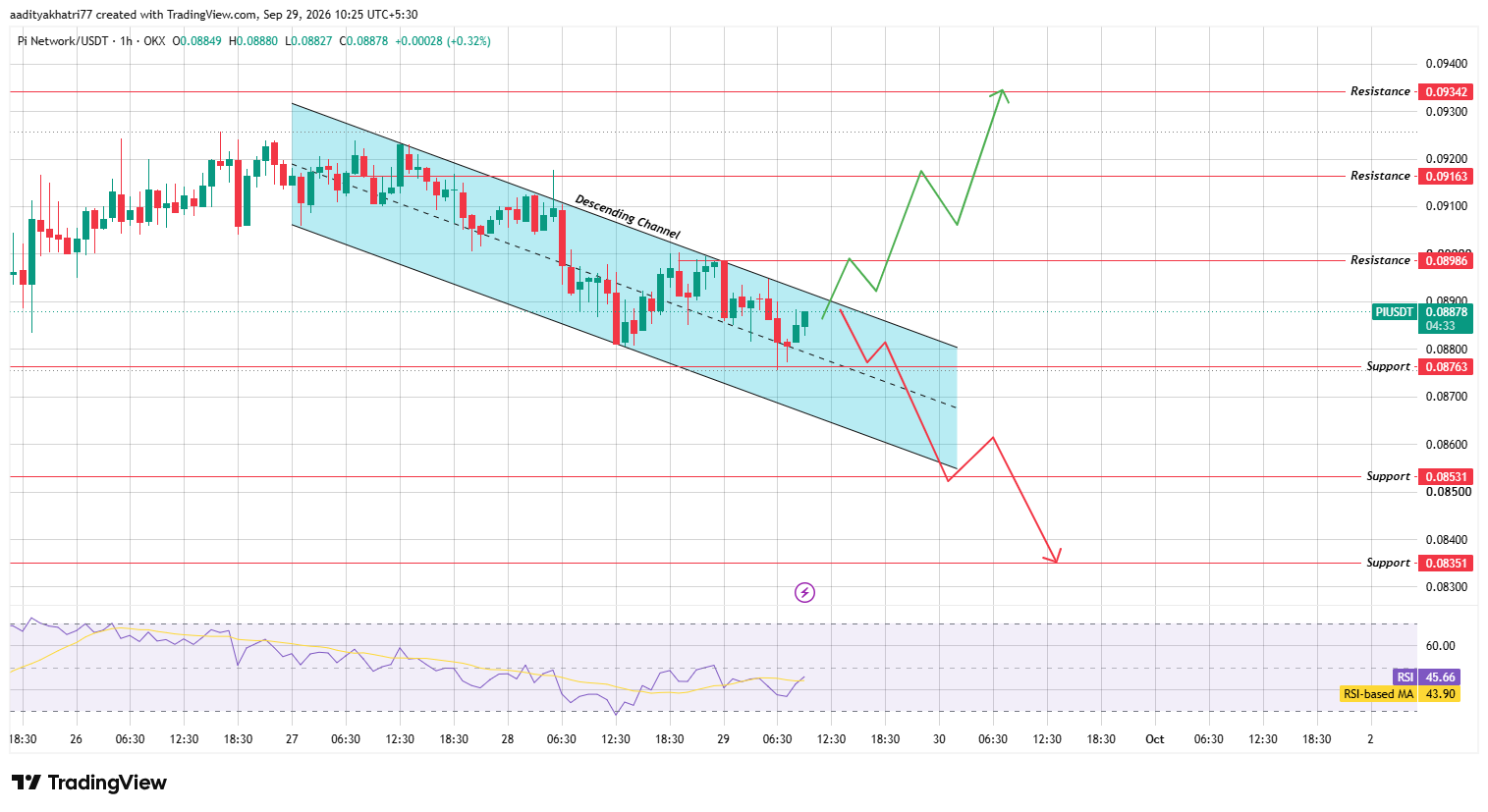 Pi Network Technical Analysis Pi Network Technical Analysis