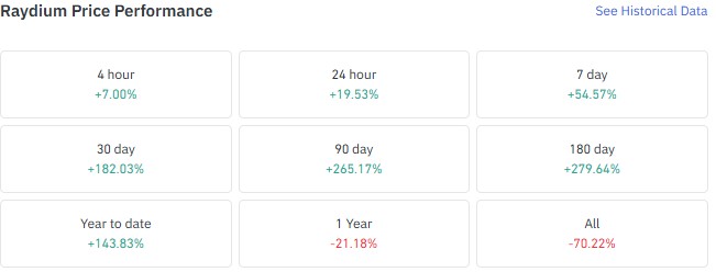Raydium staked RAY, Raydium circulating supply, Raydium fully diluted valuation