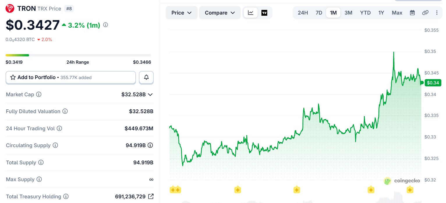 Tron DAO Price chart Tron DAO Price chart