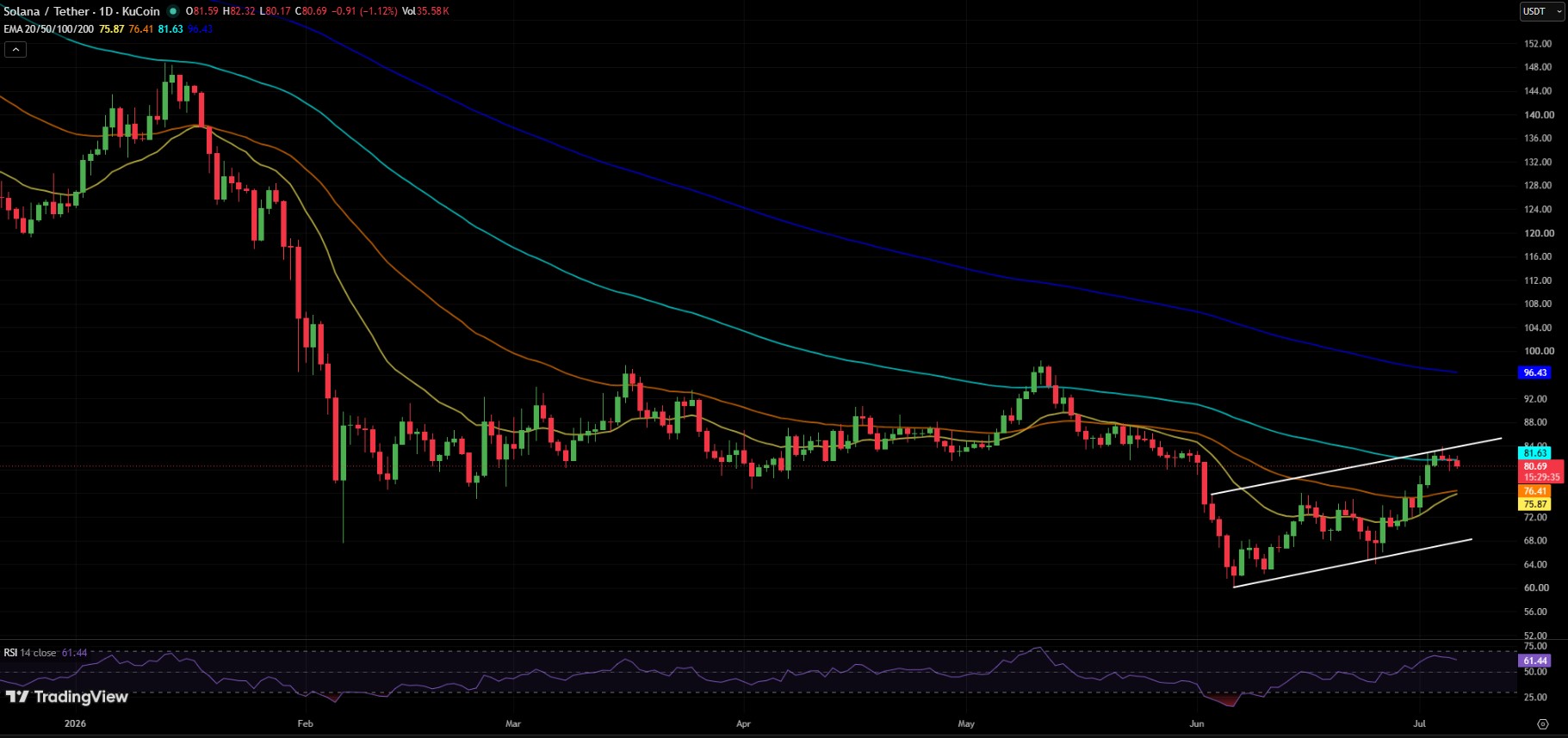 SOL/USDT PRICE CHART