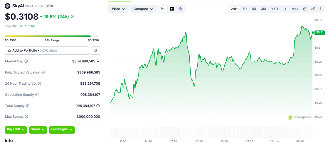 SKYAI/USD price chart today