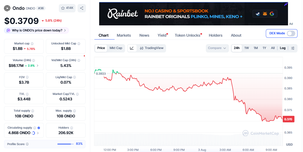 ONDO/USD price chart today ONDO/USD price chart today
