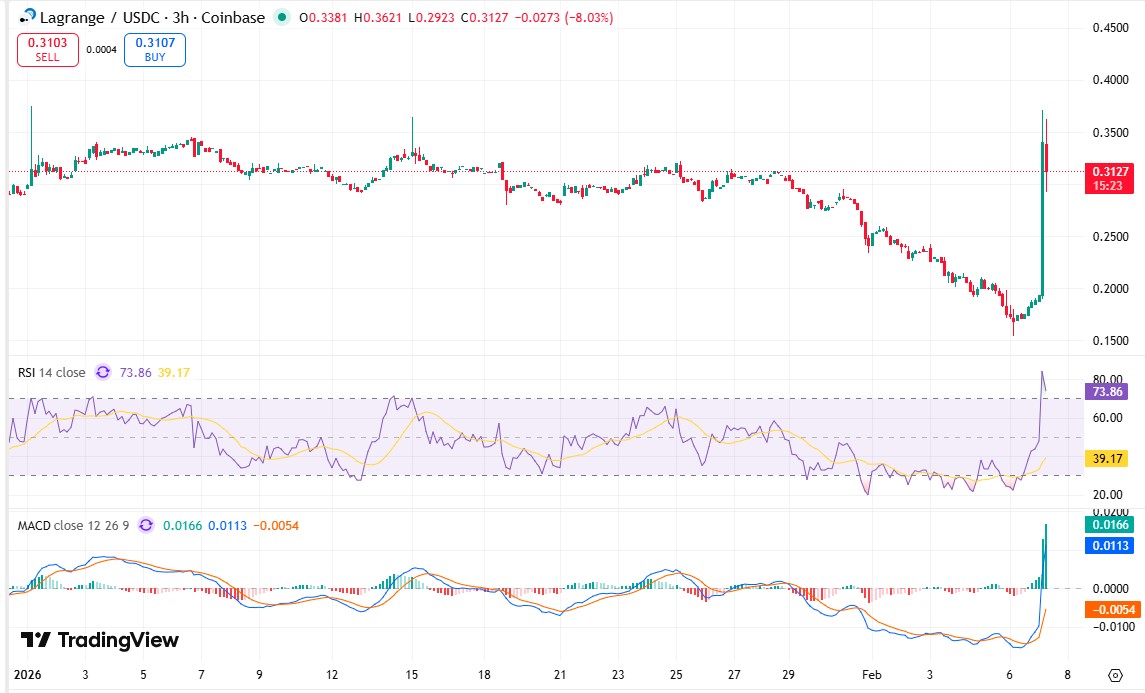 $LA Coin Technical Analysis