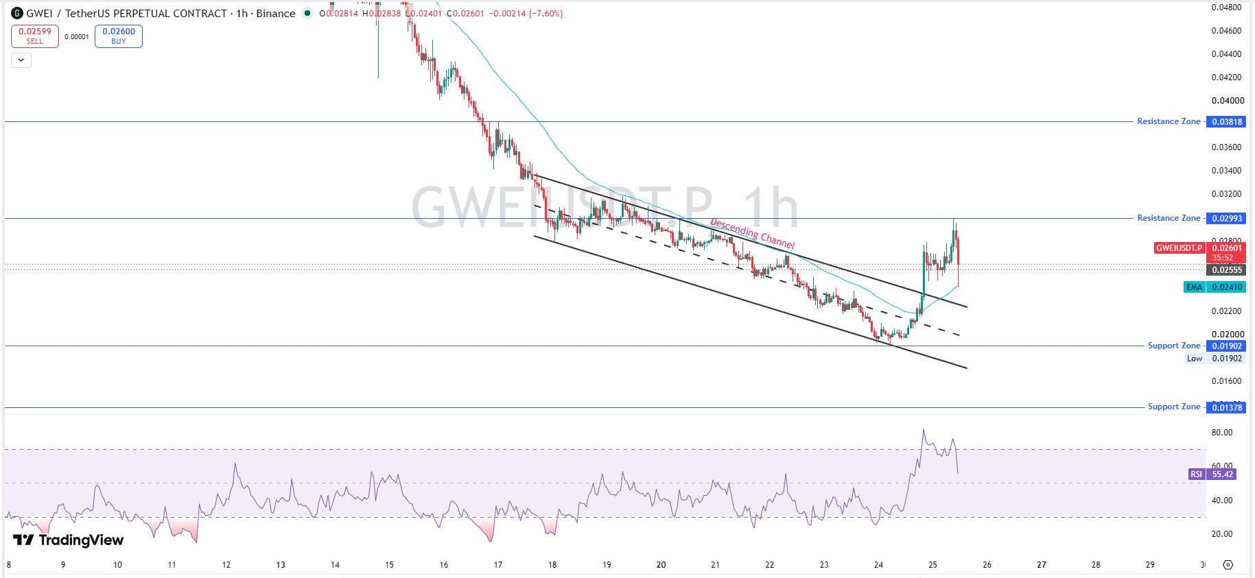ETHGas Technical Analysis 1 Hour Chart