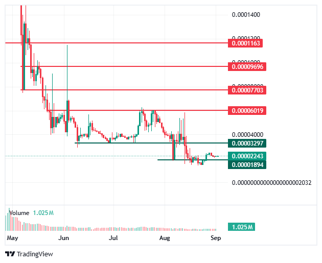 BDAG price chart BDAG price chart