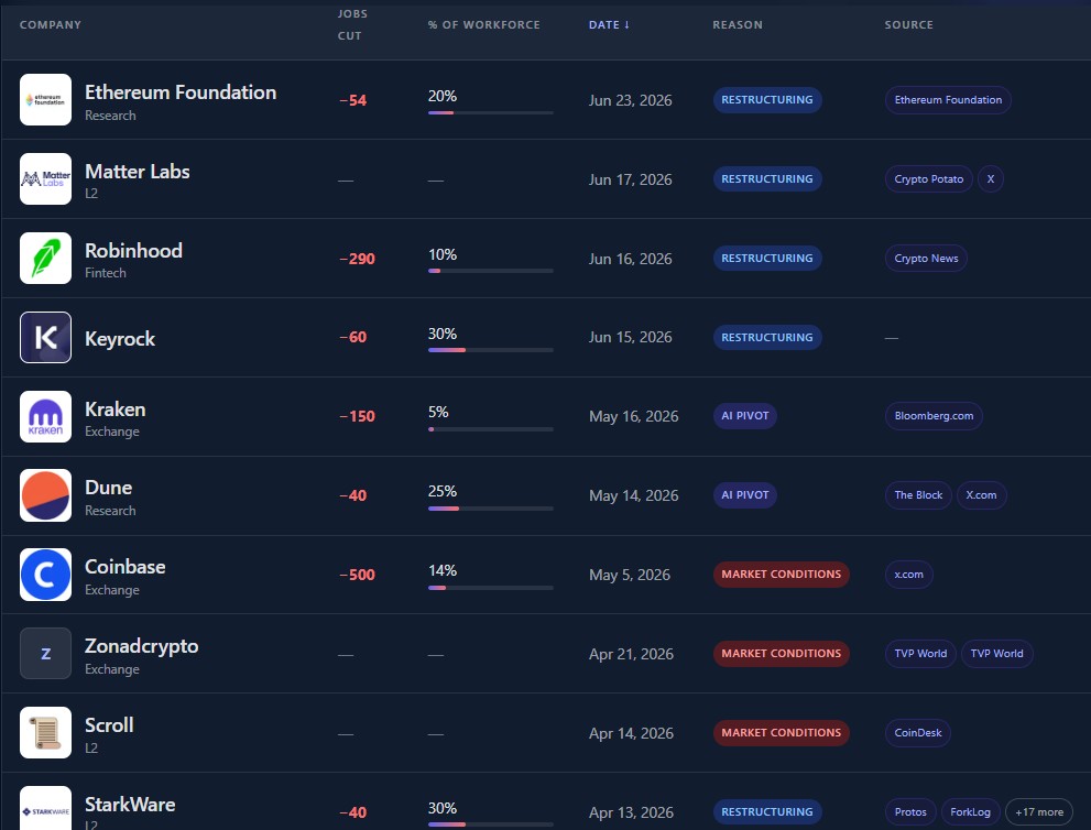 Layoffs by Crypto Companies in 2026