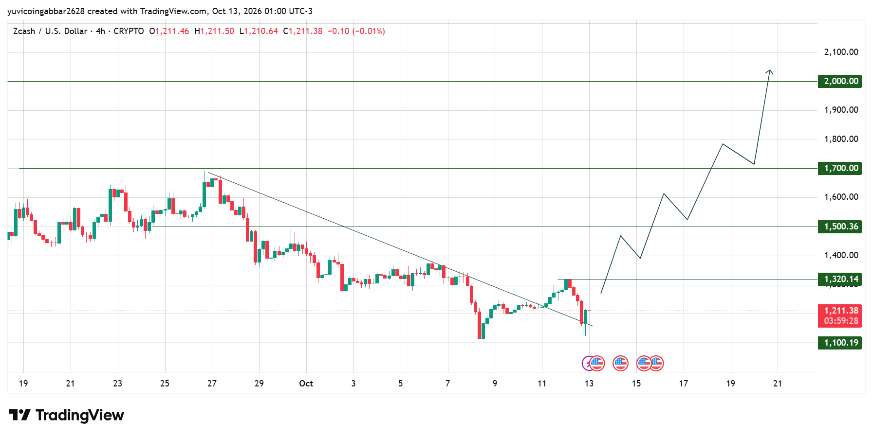ZEC Technical Analysis