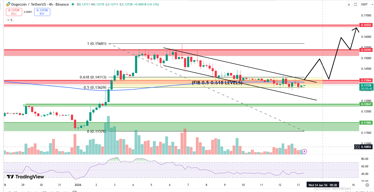 Dogecoin price prediction 4 hour chart showing dip and recovery setup
