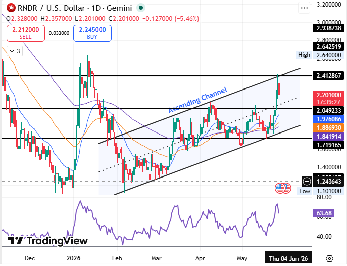 RNDR Render token ascending channel daily chart 2026