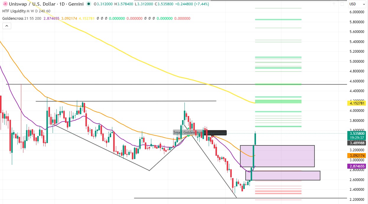 technical analysis uniswap