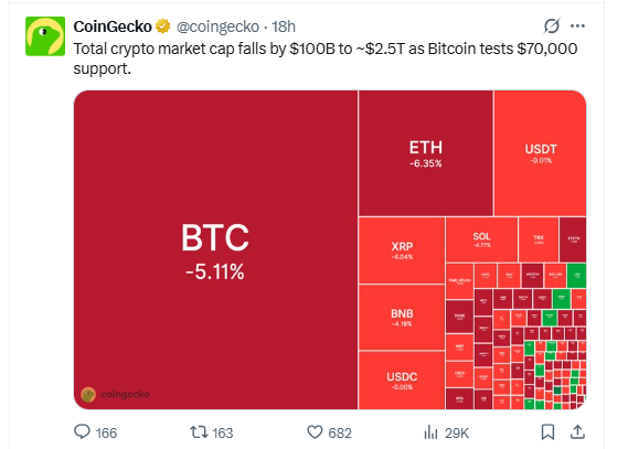 Crypto market heatmap showing Bitcoin and altcoins decline with total market cap drop Crypto market heatmap showing Bitcoin and altcoins decline with total market cap drop