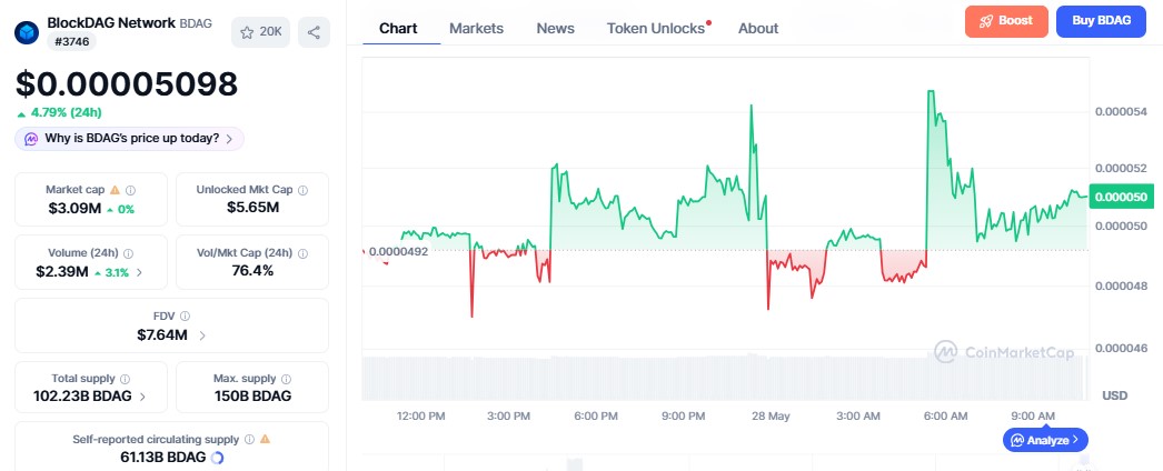 BlockDAG Price Chart