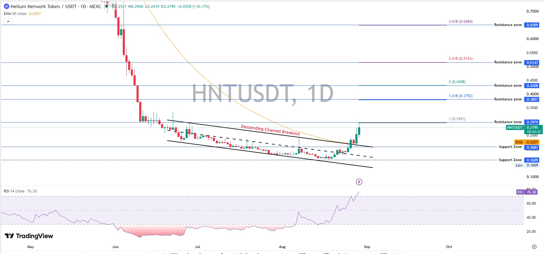 HNT Daily Chart Analysis