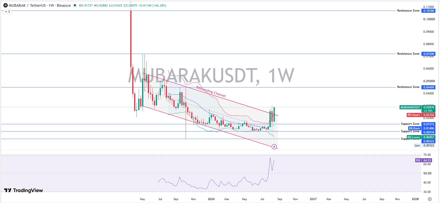 MUBARAK Weekly Chart Analysis