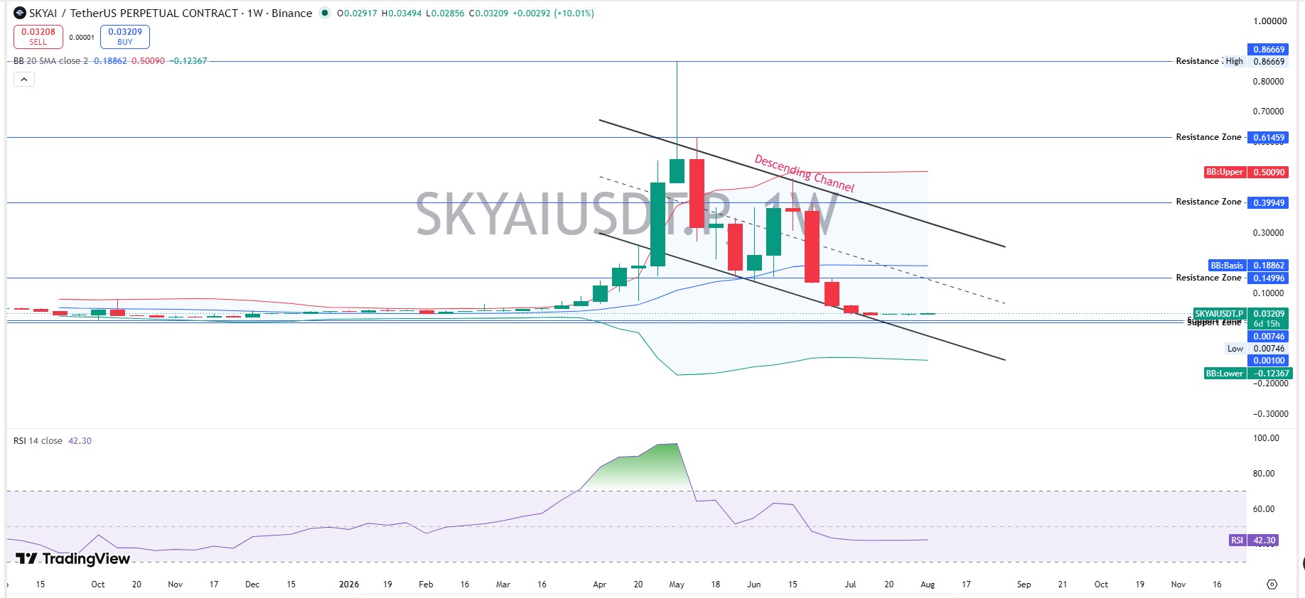 SKYAI Technical Analysis: Weekly Chart SKYAI Technical Analysis: Weekly Chart