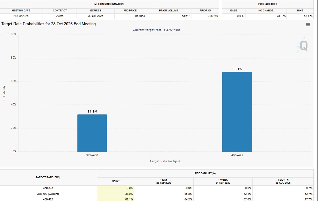 Will the Fed Raise Interest Rates in October 2026