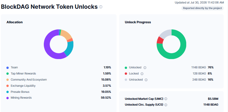 BDAG Price Prediction: $BDAG Network Token Unlocks BDAG Price Prediction: $BDAG Network Token Unlocks