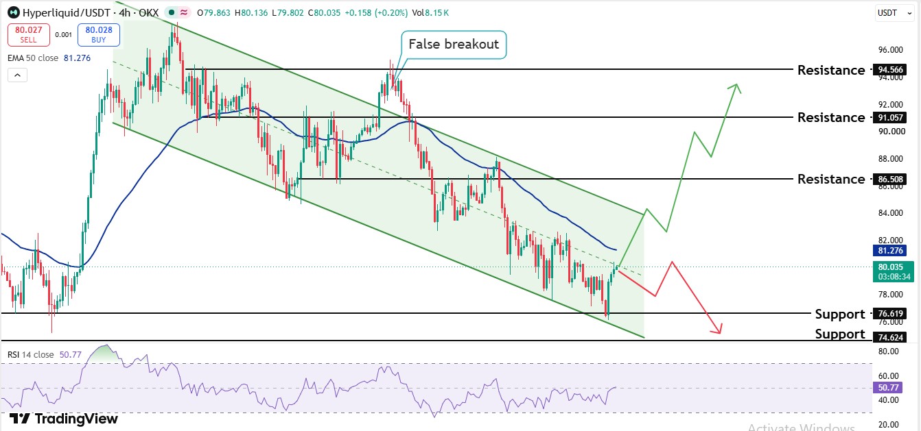 HYPE Technical Analysis
