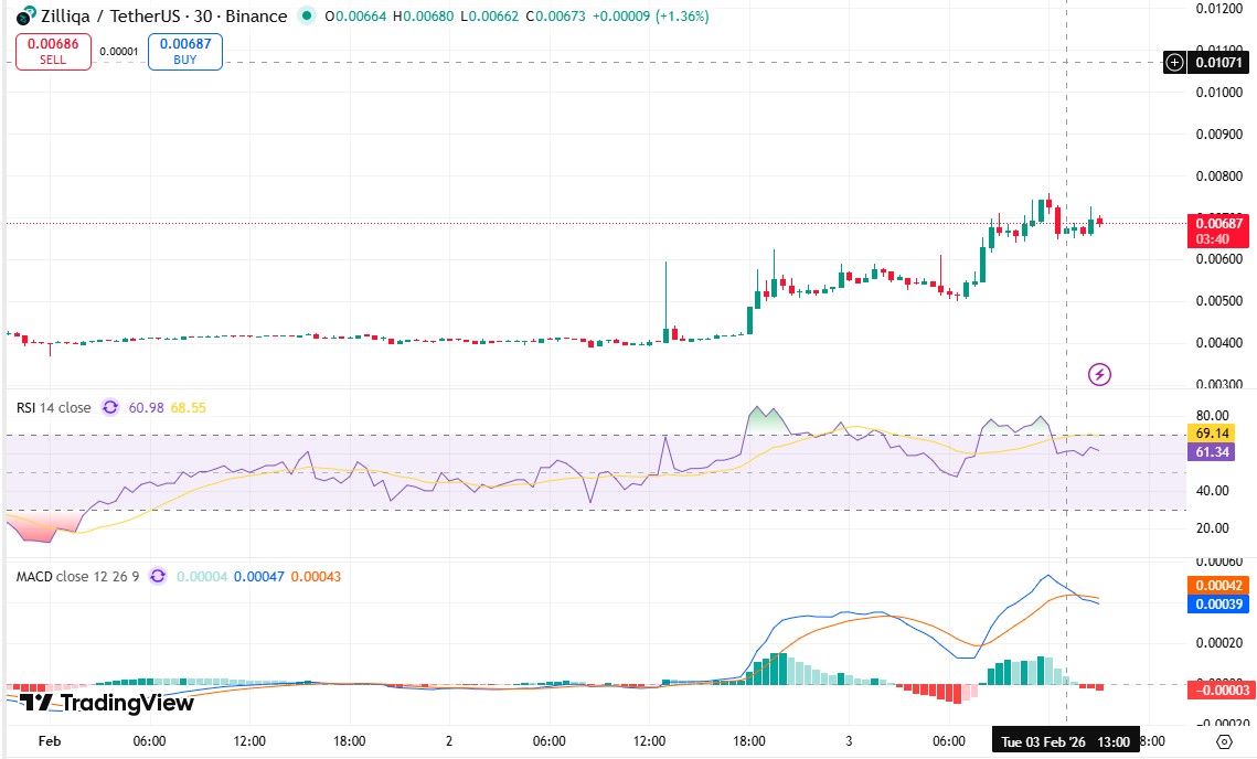 Zilliqa $ZIL Price Technical Analysis