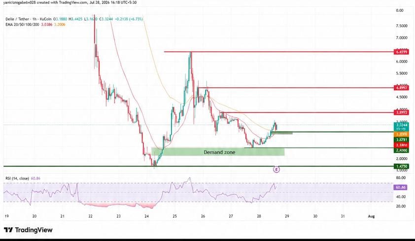 DEXE Chart Analysis 
