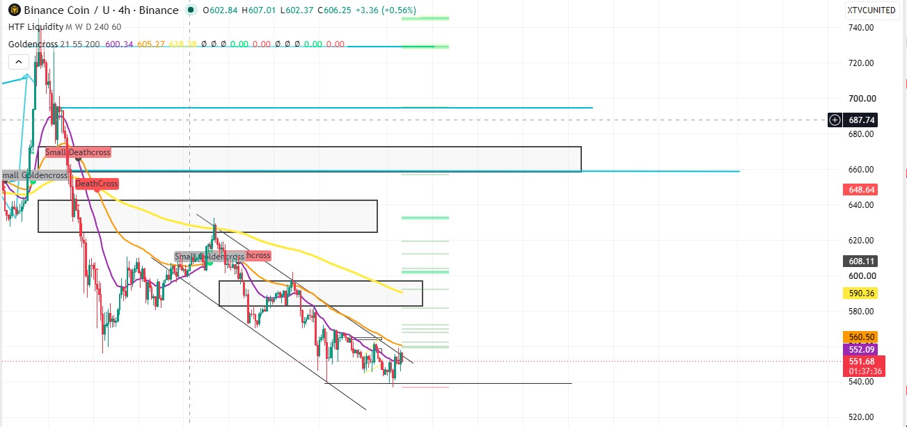 Technical Analysis BNB Technical Analysis BNB