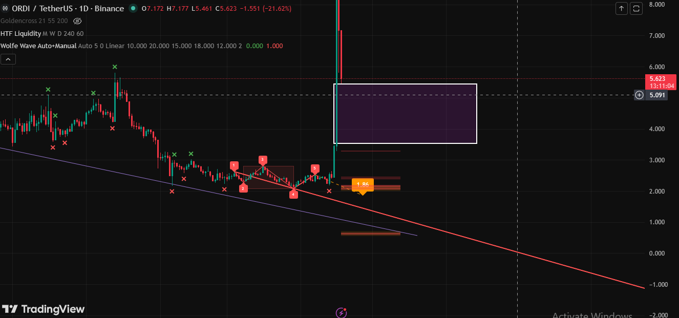 Technical Analysis Ordi Coin