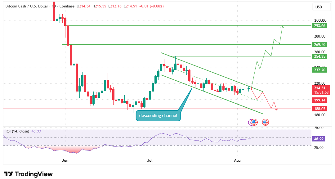 descending channel since