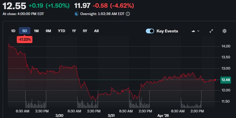  Riot Platforms Stock Price today