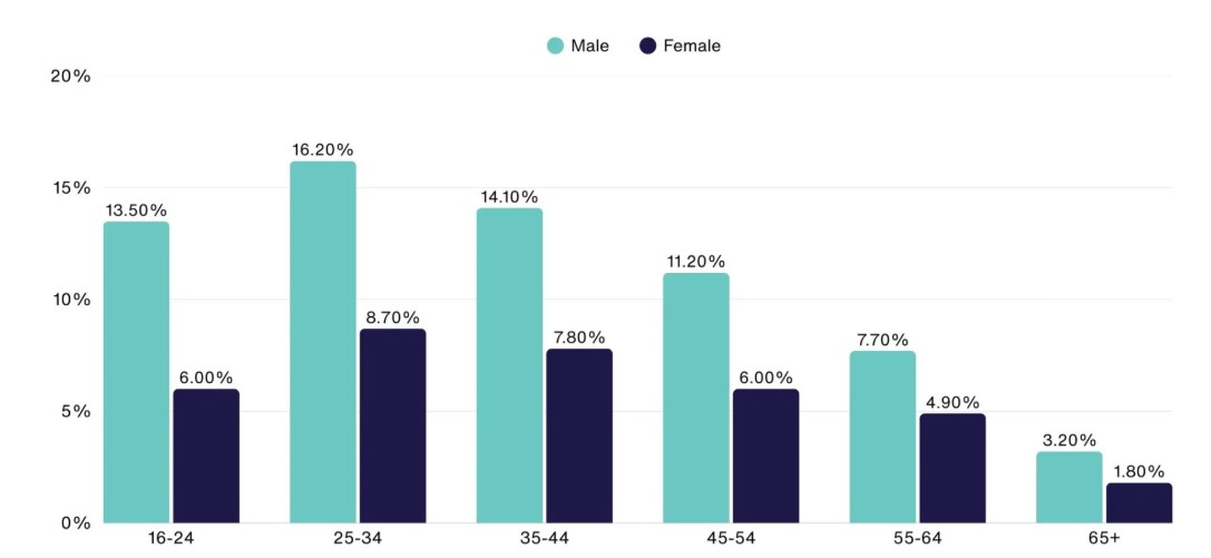 Crypto Ownership as per Gender and age