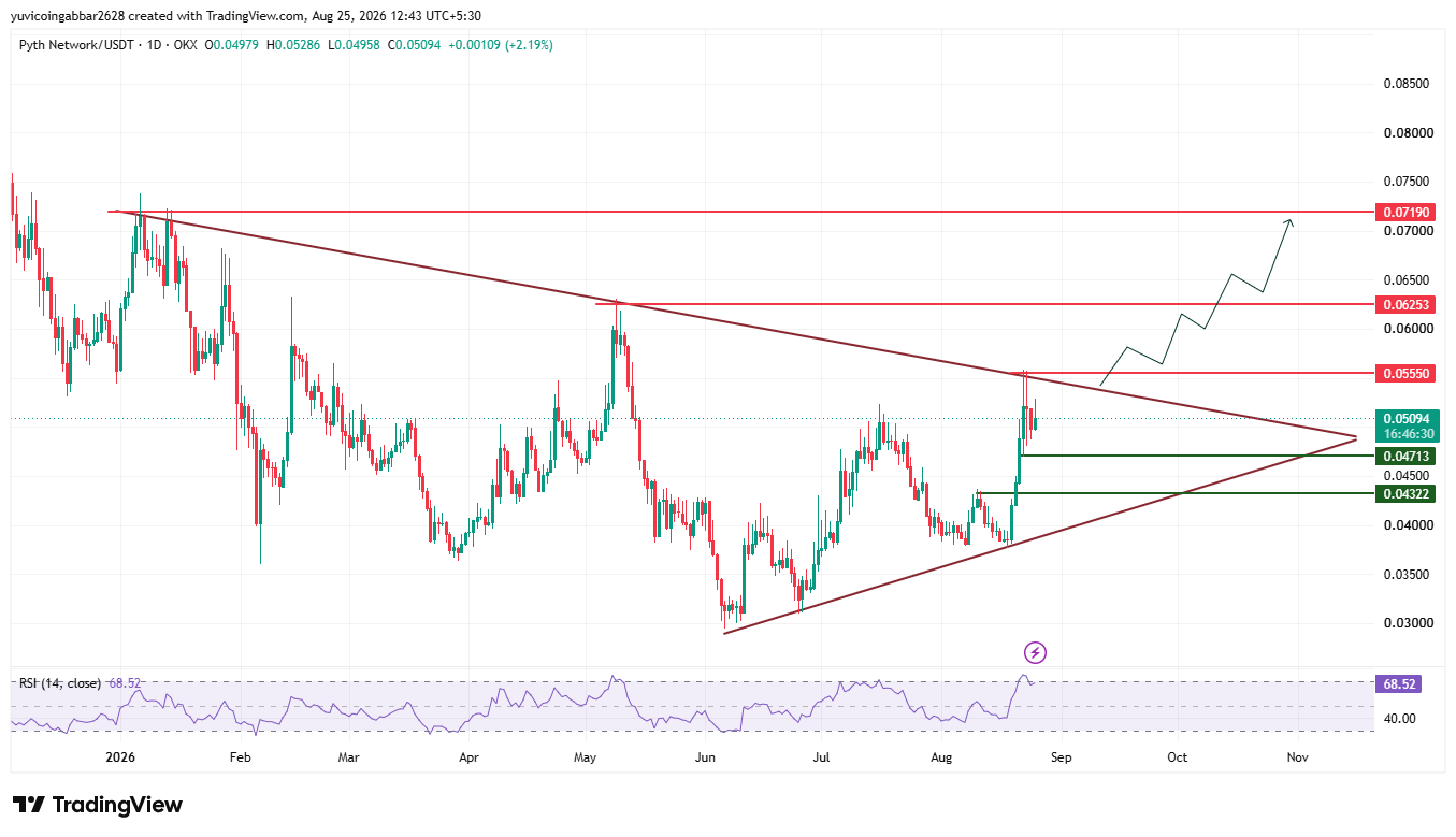 PYTH Price Prediction Chart