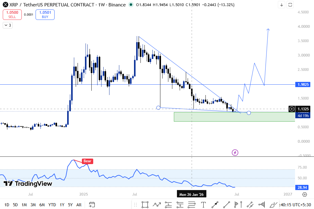 xrp weekly chart analysis