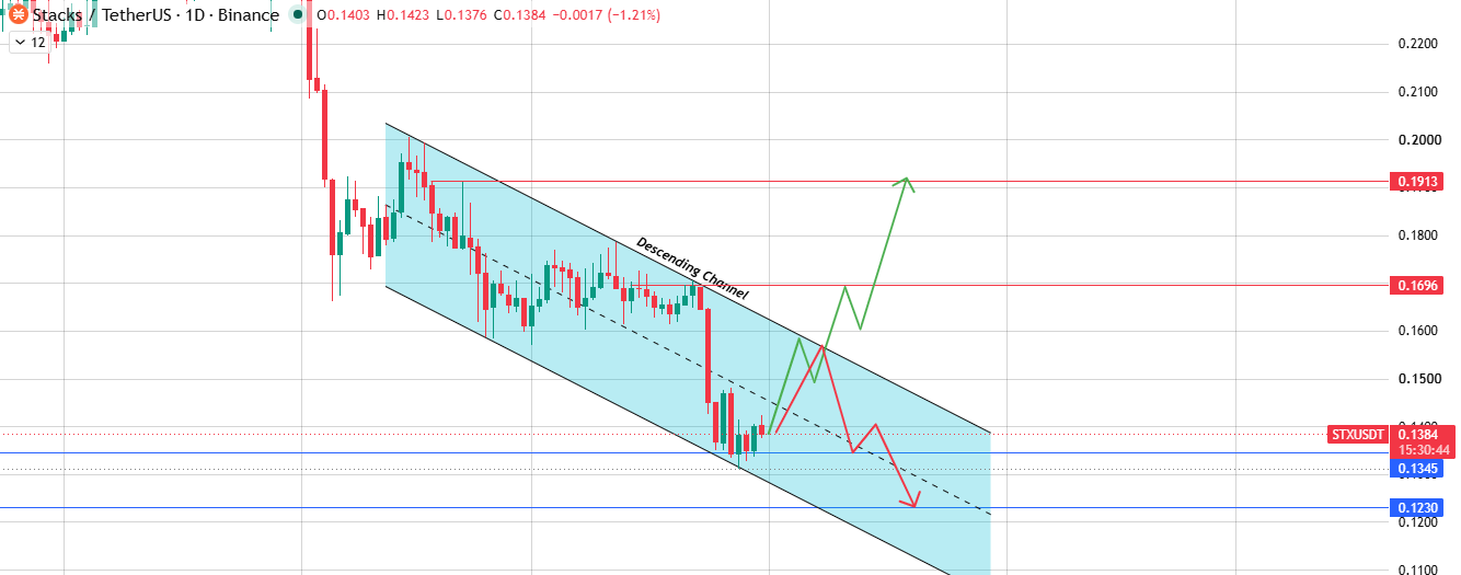 Stacks Daily Chart Analysis Stacks Daily Chart Analysis