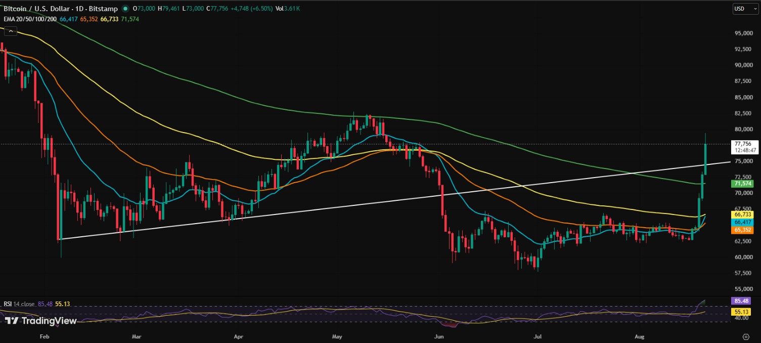 BTC/USD PRICE CHART