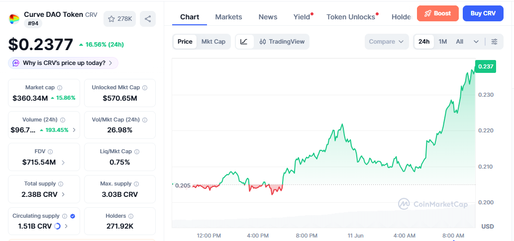 CRV/USD price chart today CRV/USD price chart today