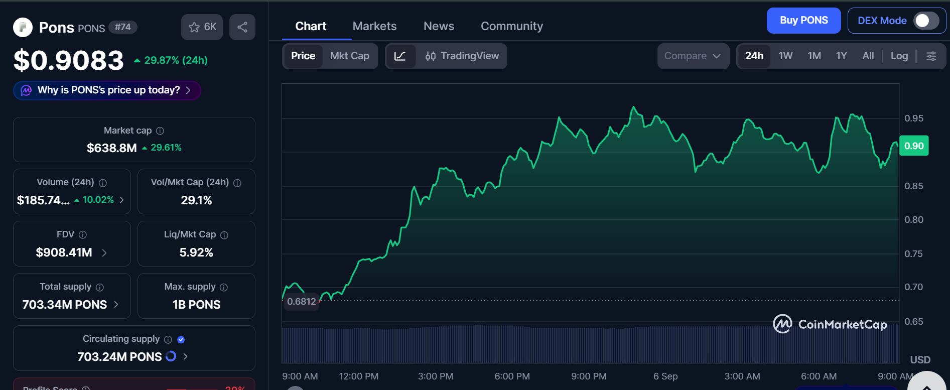 CoinMarketCap Live Data