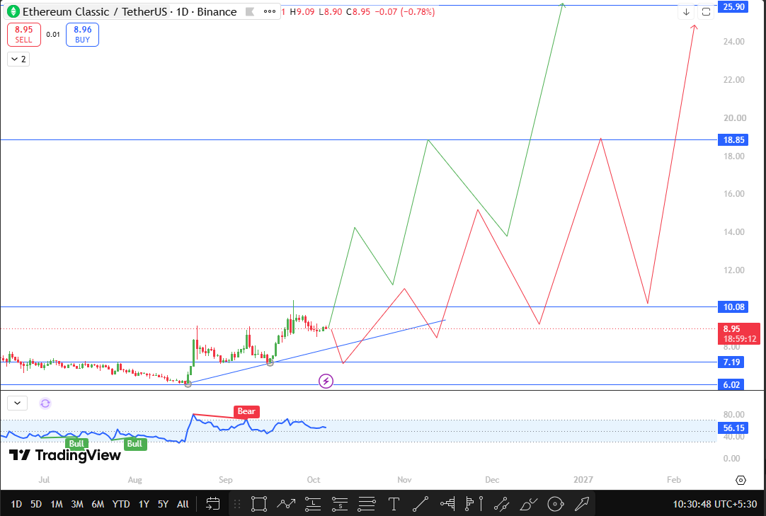 Ethereum Classic Technical Analysis