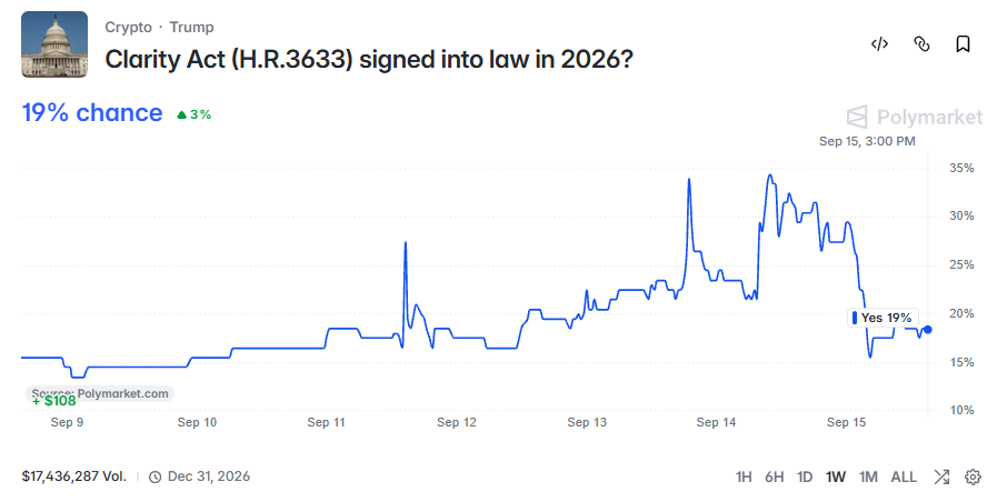 Polymarket Clarity Act Odds Polymarket Clarity Act Odds