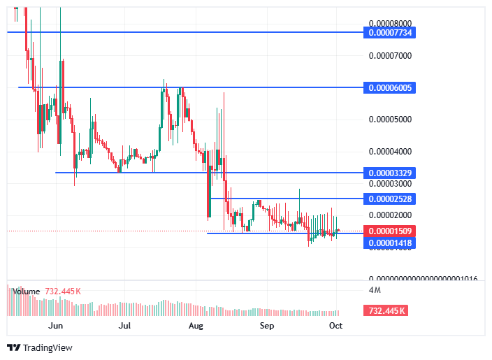 Where Does BDAG Sit on the Chart Right Now? Where Does BDAG Sit on the Chart Right Now?