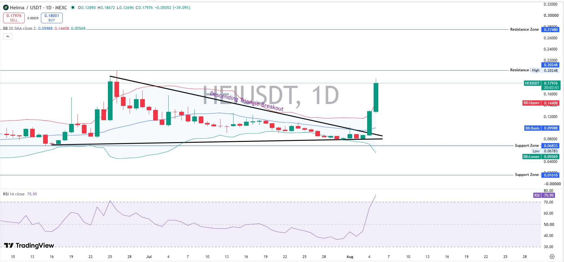HEI Technical Analysis: Daily Chart HEI Technical Analysis: Daily Chart