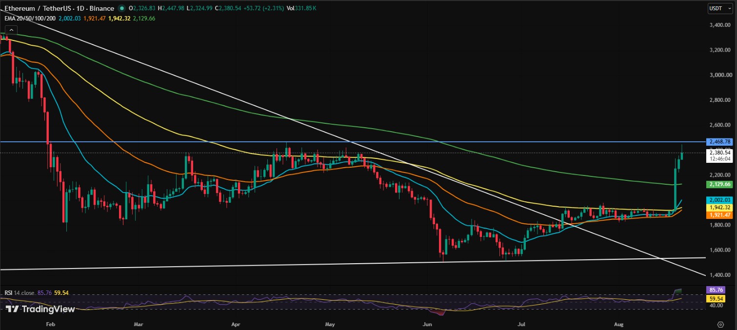 ETH/USD PRICE CHART