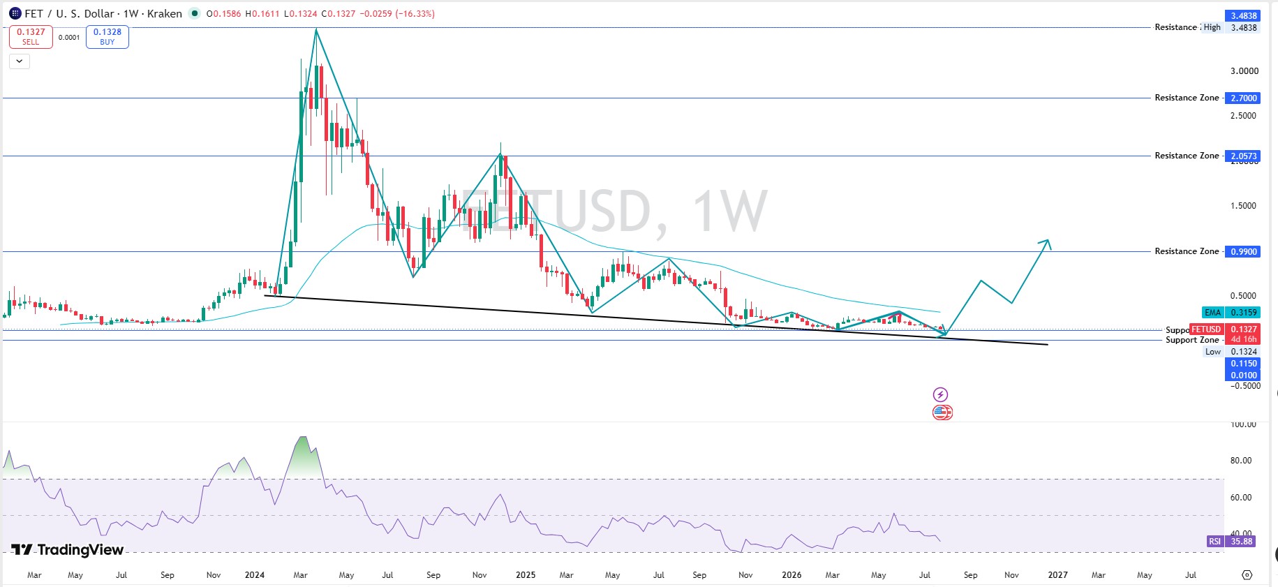 Fetch.ai FET Price Prediction Weekly