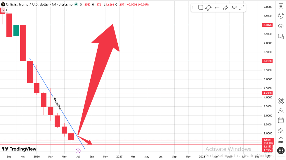 Official trump Chart Analysis Official trump Chart Analysis