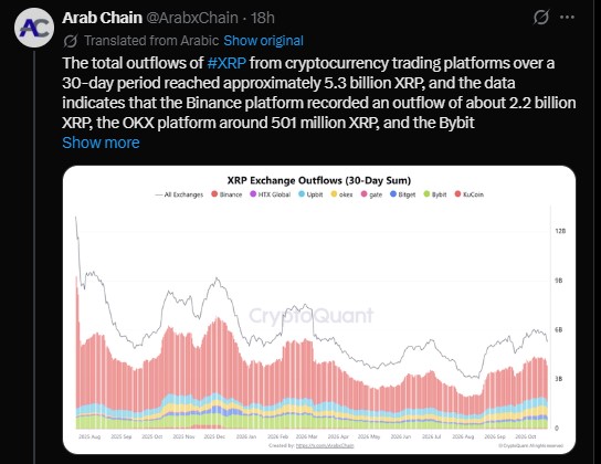 about 5.3 billion XRP left trading platforms in 30 days about 5.3 billion XRP left trading platforms in 30 days