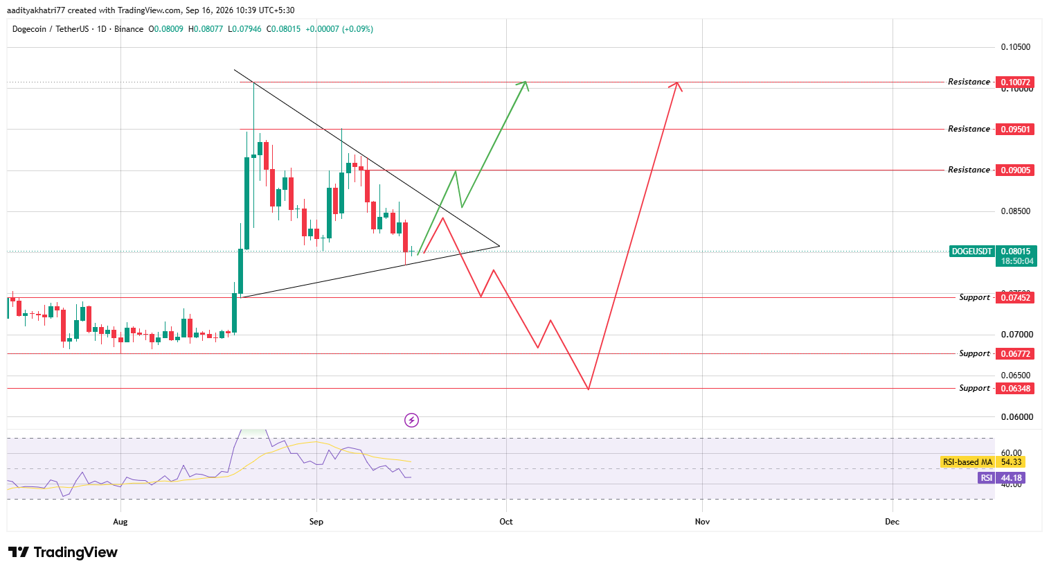 Daily Chart Analysis