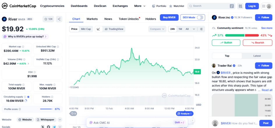 top crypot gainers today, februuary 13 2026, coin market cap image,  river RIVER