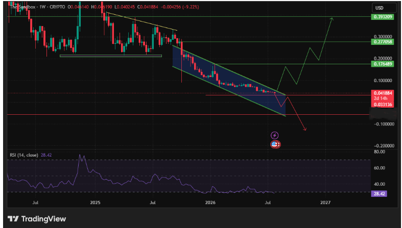 The Sandbox price prediction descending channel chart
