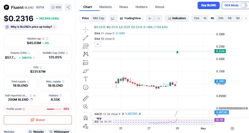 Coinmarketcap Fluent chart
