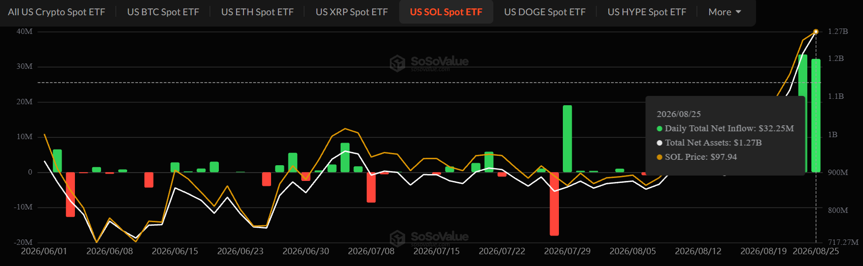 Solana ETF Inflow August 25